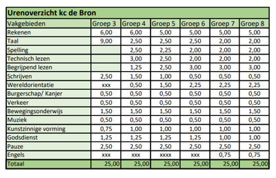 Urentabel kc de Bron